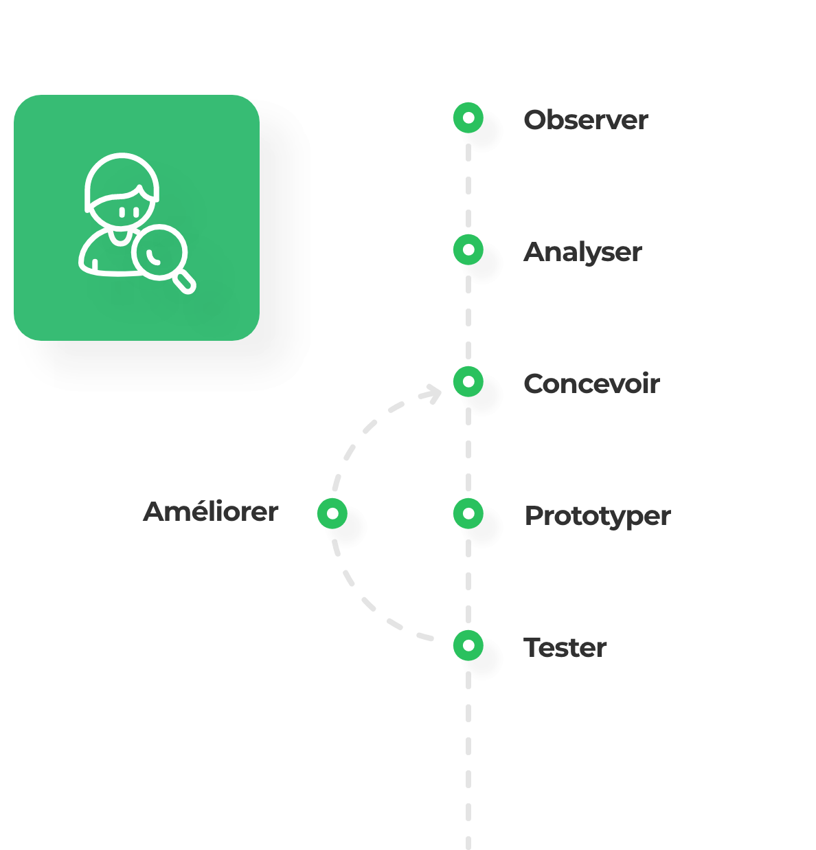 Processus conception UX